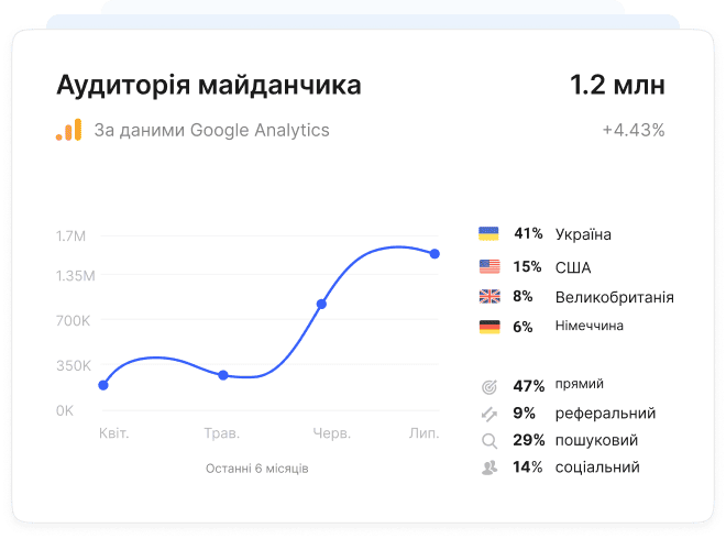 Сторінка списку сайтів у Collaborator з графіком зростання трафіку, аудиторією за країнами та статистикою джерел трафіку